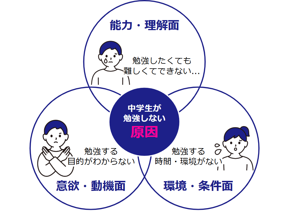 中学生が勉強しない原因（能力・理解面・意欲・動機面・環境・条件面）