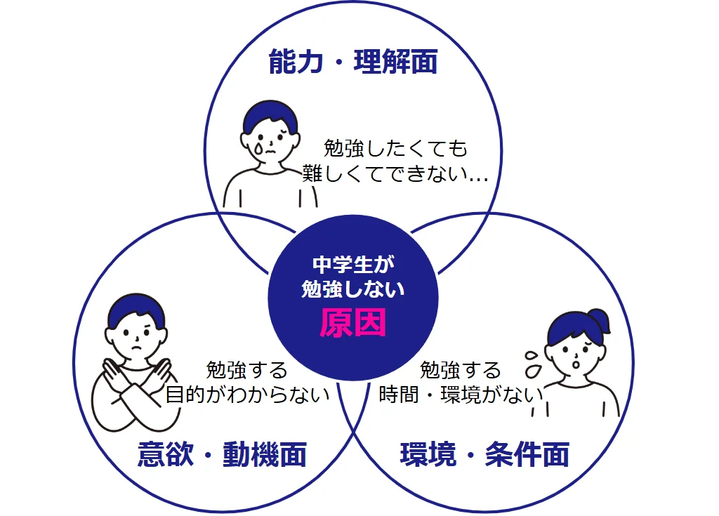 中学生が勉強しない原因(能力・理解面・意欲・動機面・環境・条件面)