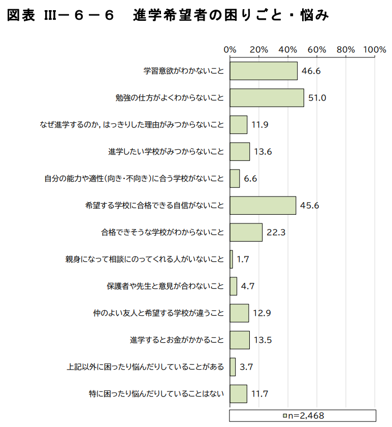 進学希望者の困りごと・悩みの調査結果