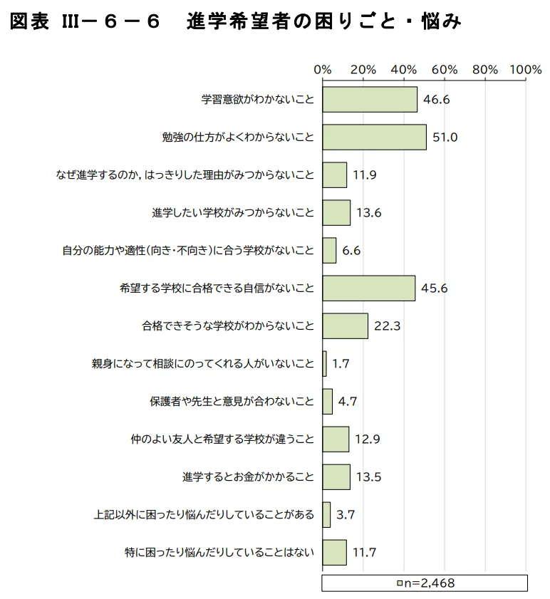 進学希望者の困りごと・悩みの調査結果