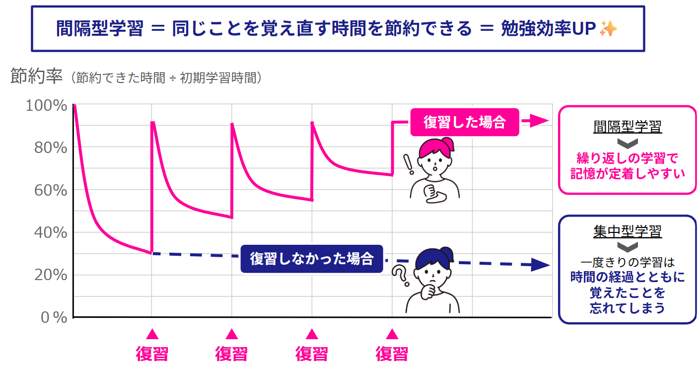 間隔型学習と集中型学習の比較